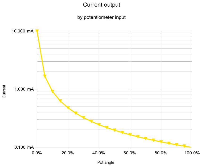 Current change over the potentiometer range shown against logarithmic current shows a curved line indicating a steeper response than a linear log curve.